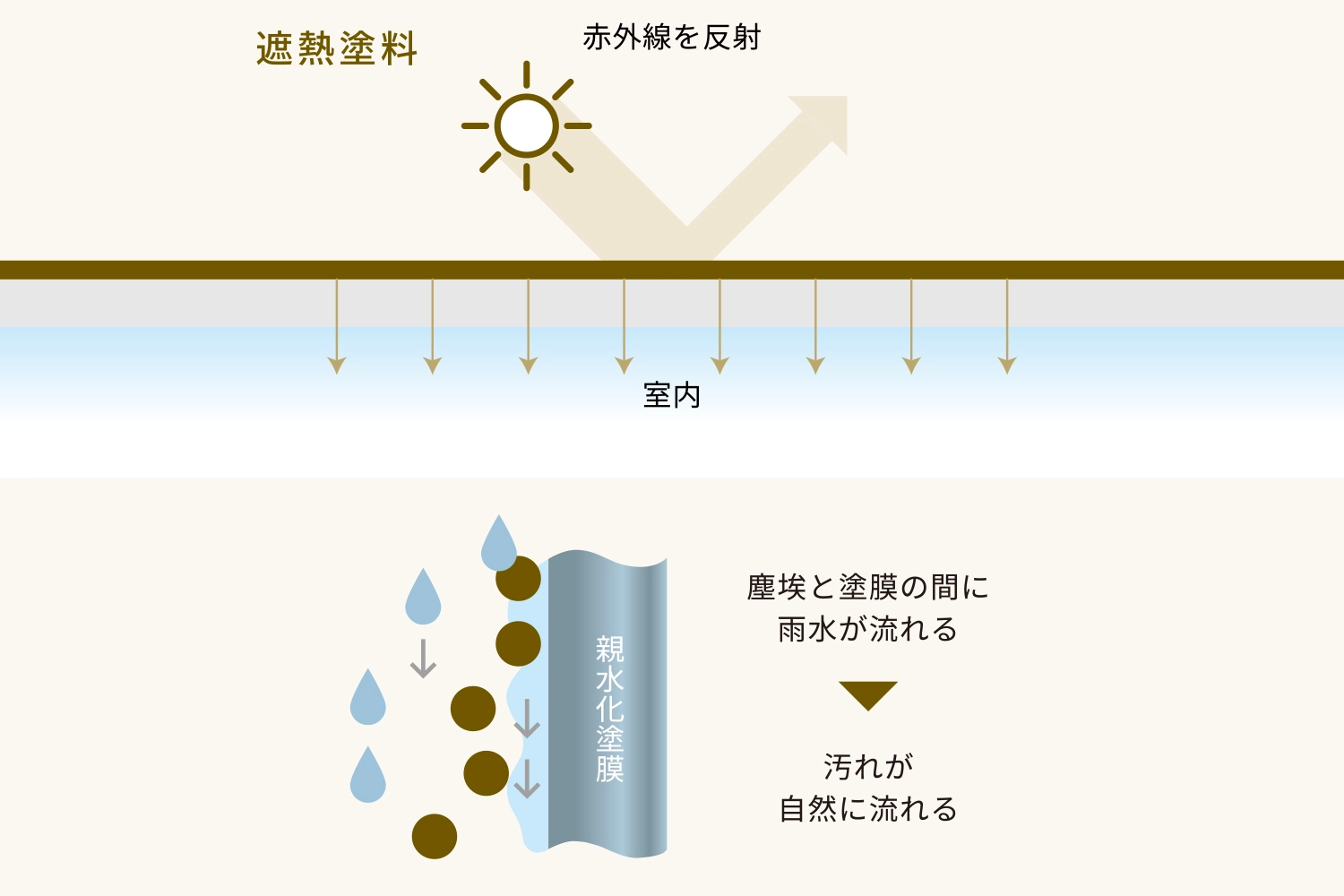 外壁、屋根には次世代ガルバリウム鋼板「エスジーエル」を採用